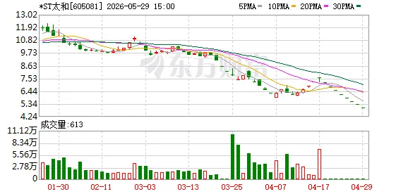 *ST太和连续8个跌停！收到上交所终止上市决定